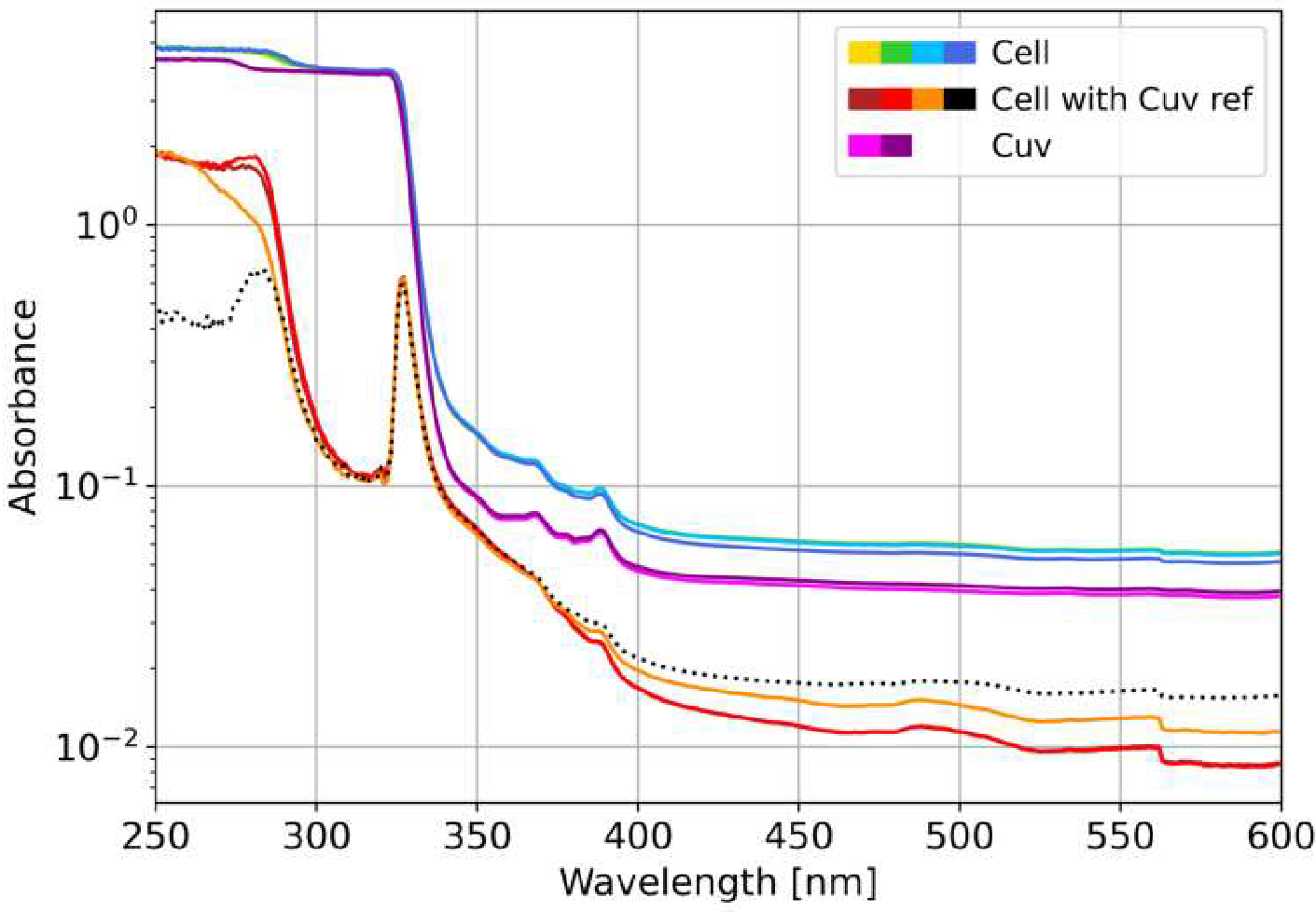 Test cell first transparency measurements